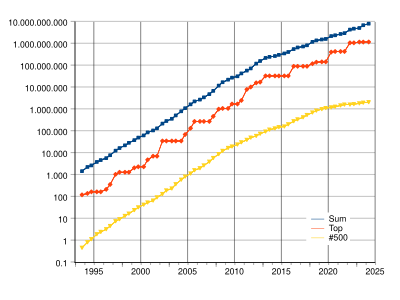 Top500超算近十年统计数据